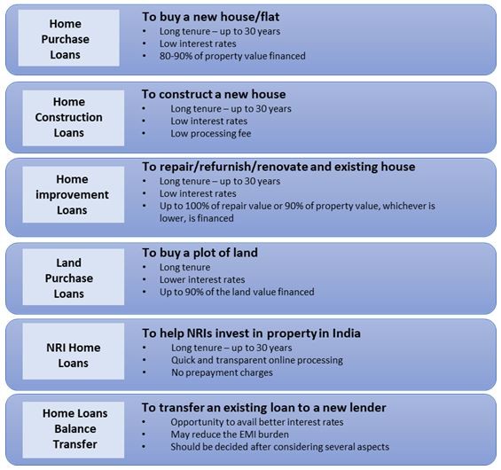 types of home loan